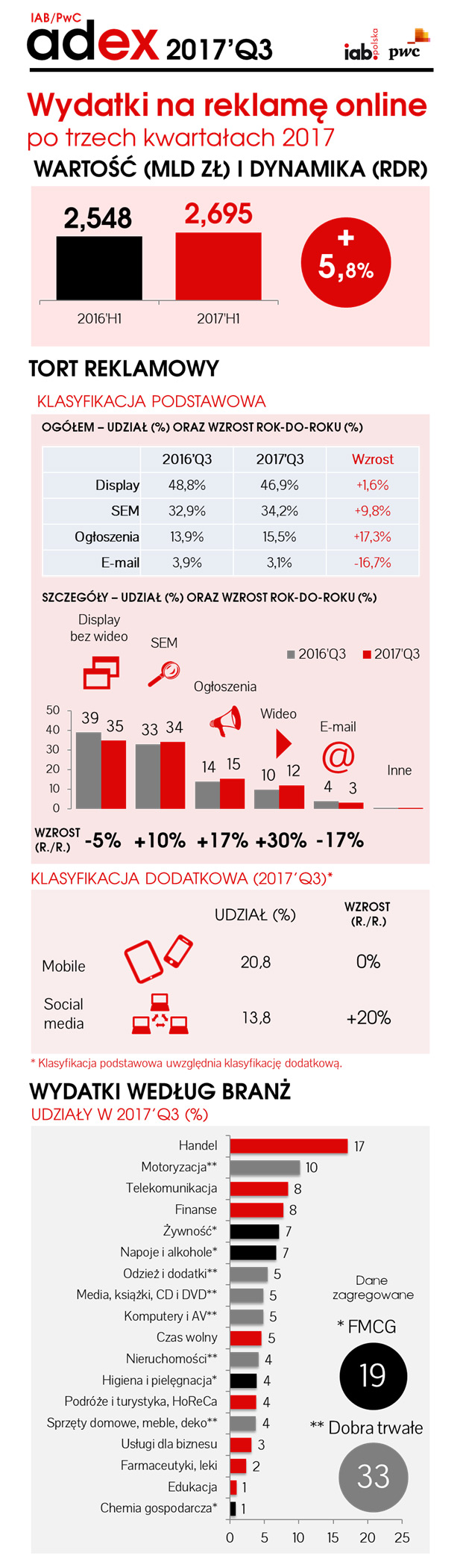 wydatki-na-reklamę-cyfrową